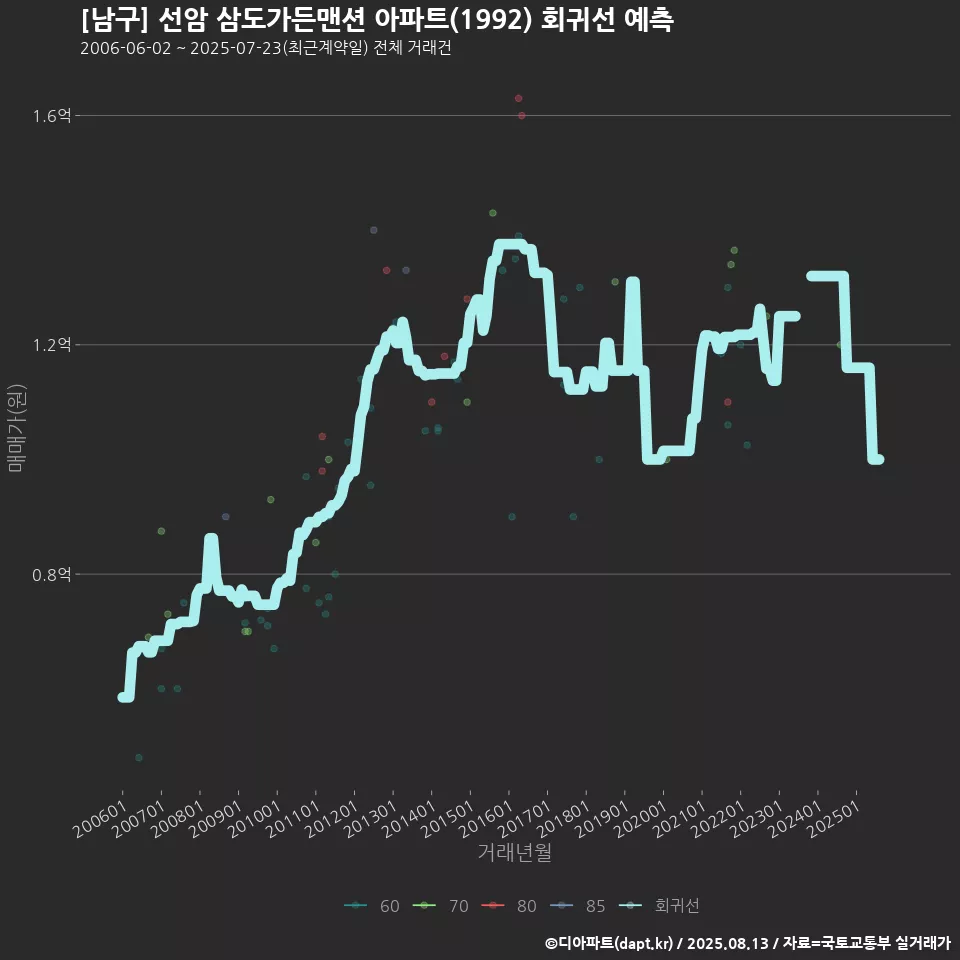 [남구] 선암 삼도가든맨션 아파트(1992) 회귀선 예측