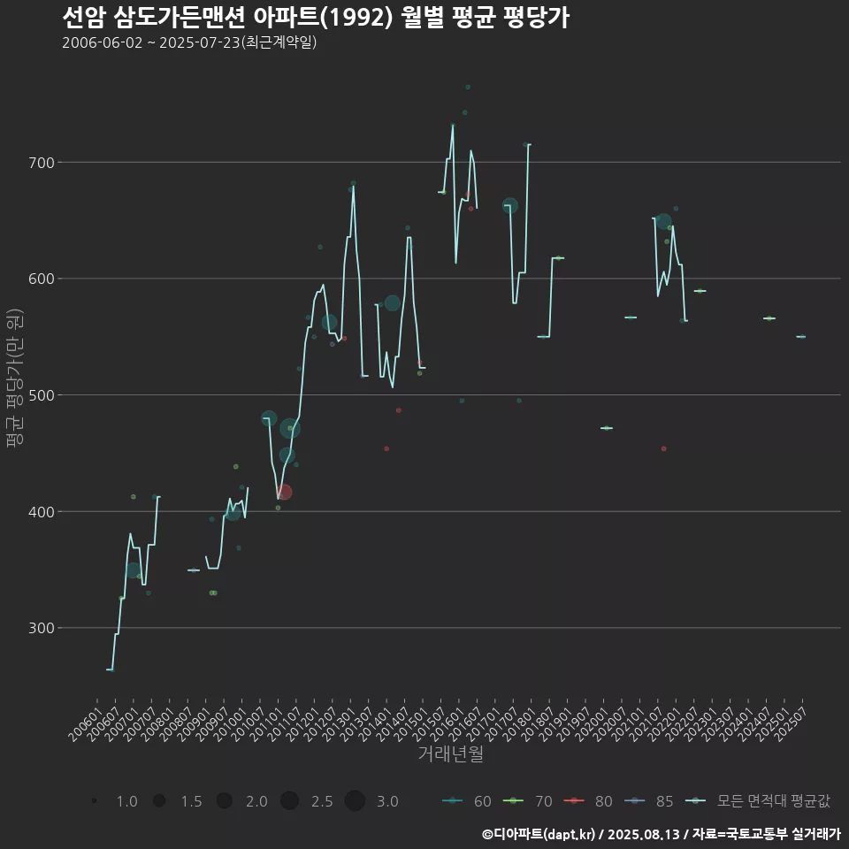 선암 삼도가든맨션 아파트(1992) 월별 평균 평당가