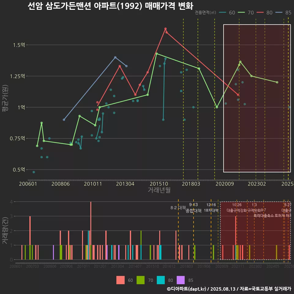 선암 삼도가든맨션 아파트(1992) 매매가격 변화