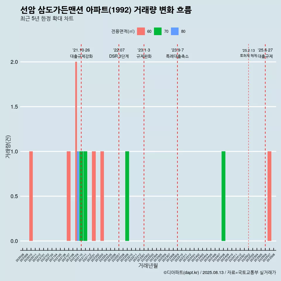 선암 삼도가든맨션 아파트(1992) 거래량 변화 흐름