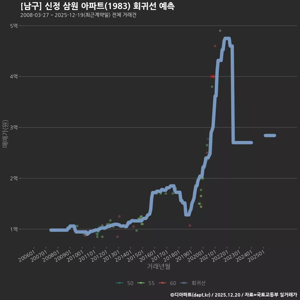 [남구] 신정 삼원 아파트(1983) 회귀선 예측