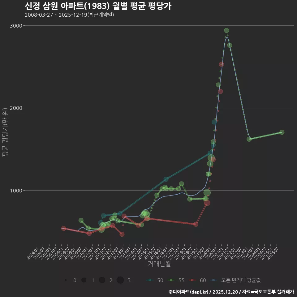 신정 삼원 아파트(1983) 월별 평균 평당가