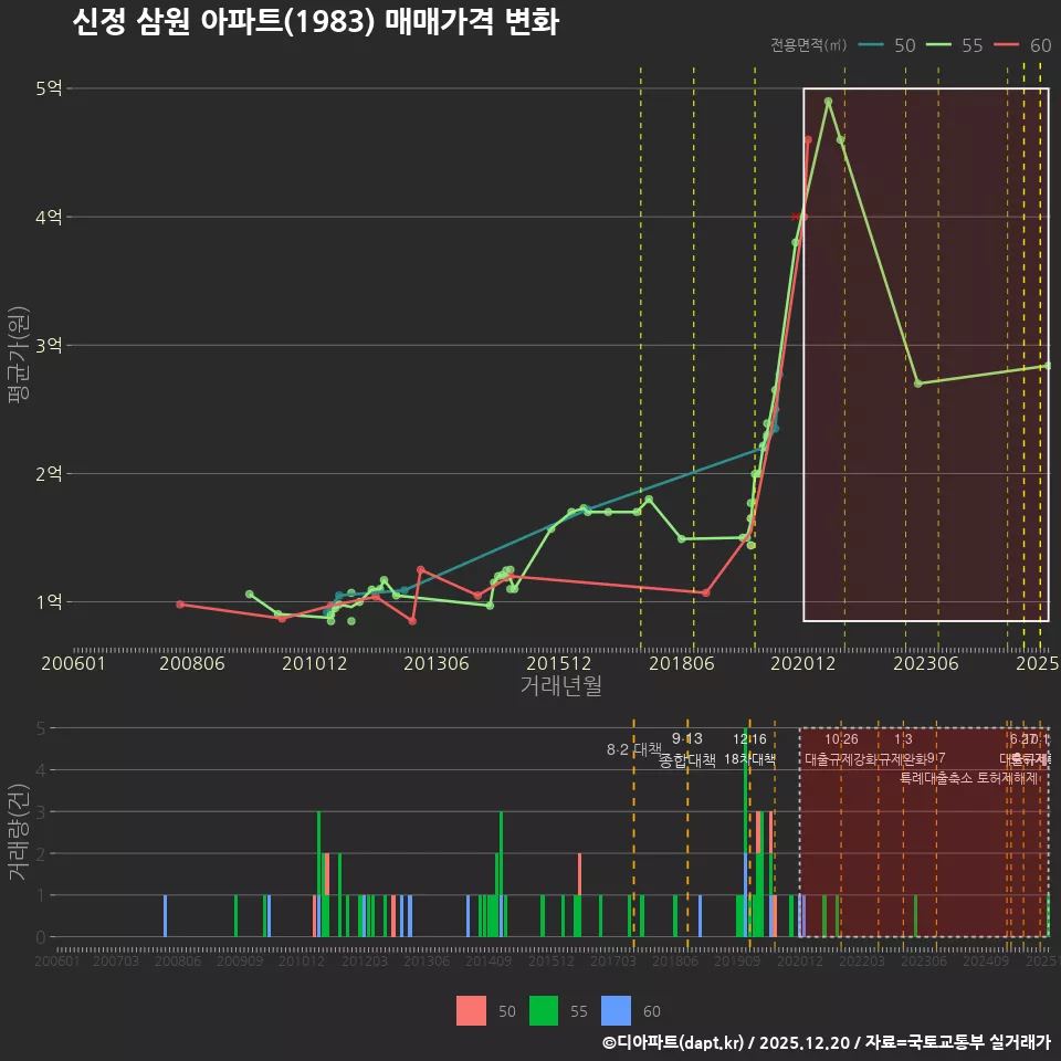 신정 삼원 아파트(1983) 매매가격 변화