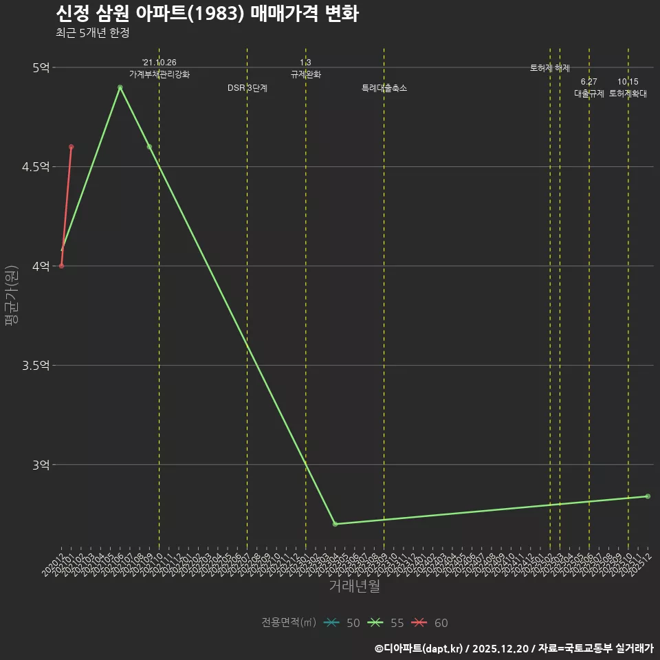 신정 삼원 아파트(1983) 매매가격 변화