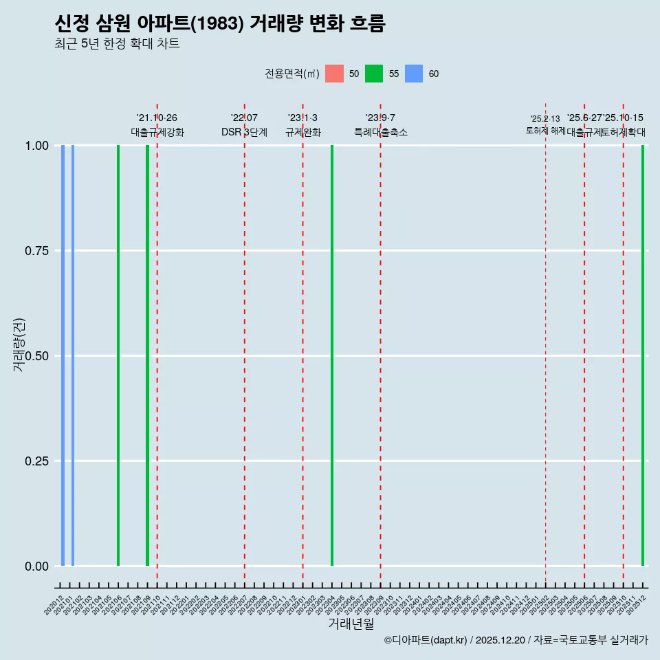 신정 삼원 아파트(1983) 거래량 변화 흐름