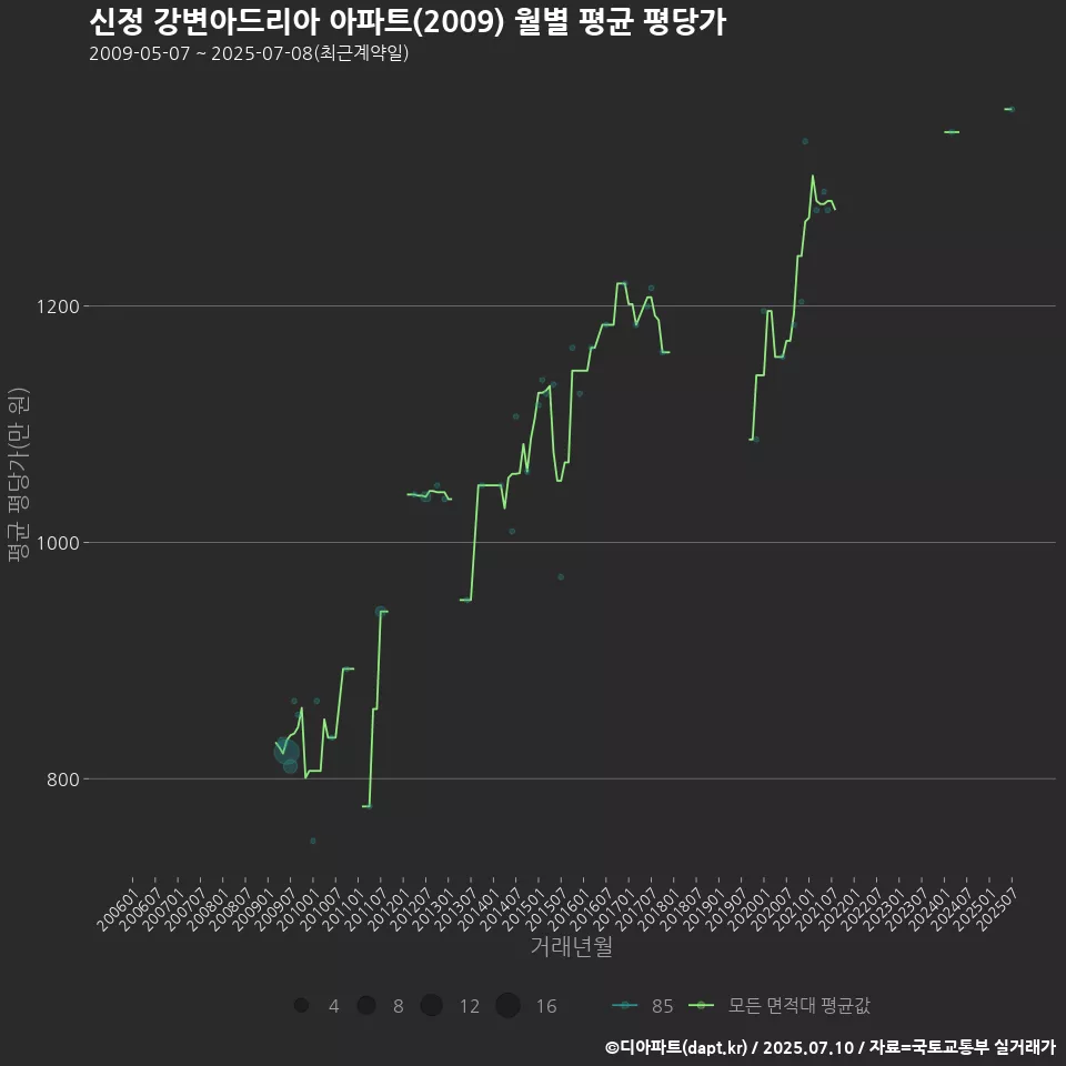 신정 강변아드리아 아파트(2009) 월별 평균 평당가