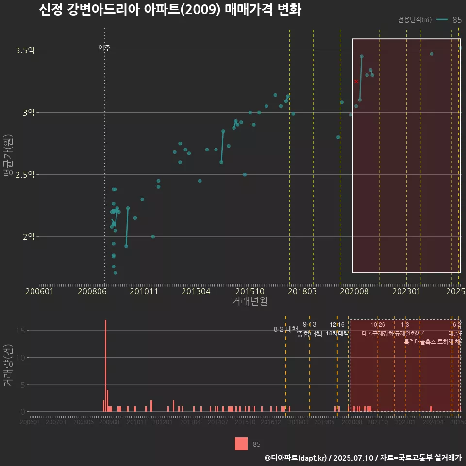 신정 강변아드리아 아파트(2009) 매매가격 변화