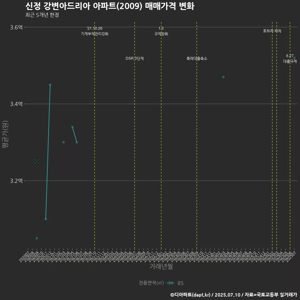 신정 강변아드리아 아파트(2009) 매매가격 변화