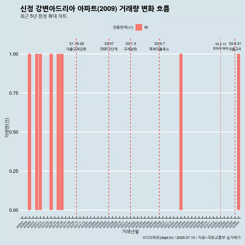 신정 강변아드리아 아파트(2009) 거래량 변화 흐름