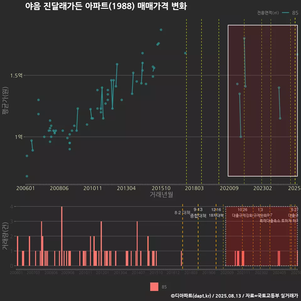 야음 진달래가든 아파트(1988) 매매가격 변화