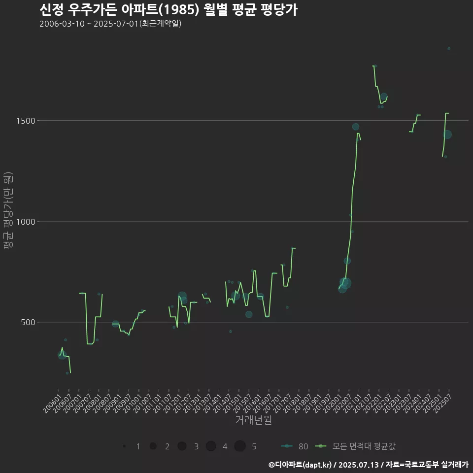 신정 우주가든 아파트(1985) 월별 평균 평당가