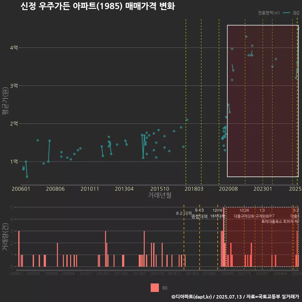 신정 우주가든 아파트(1985) 매매가격 변화