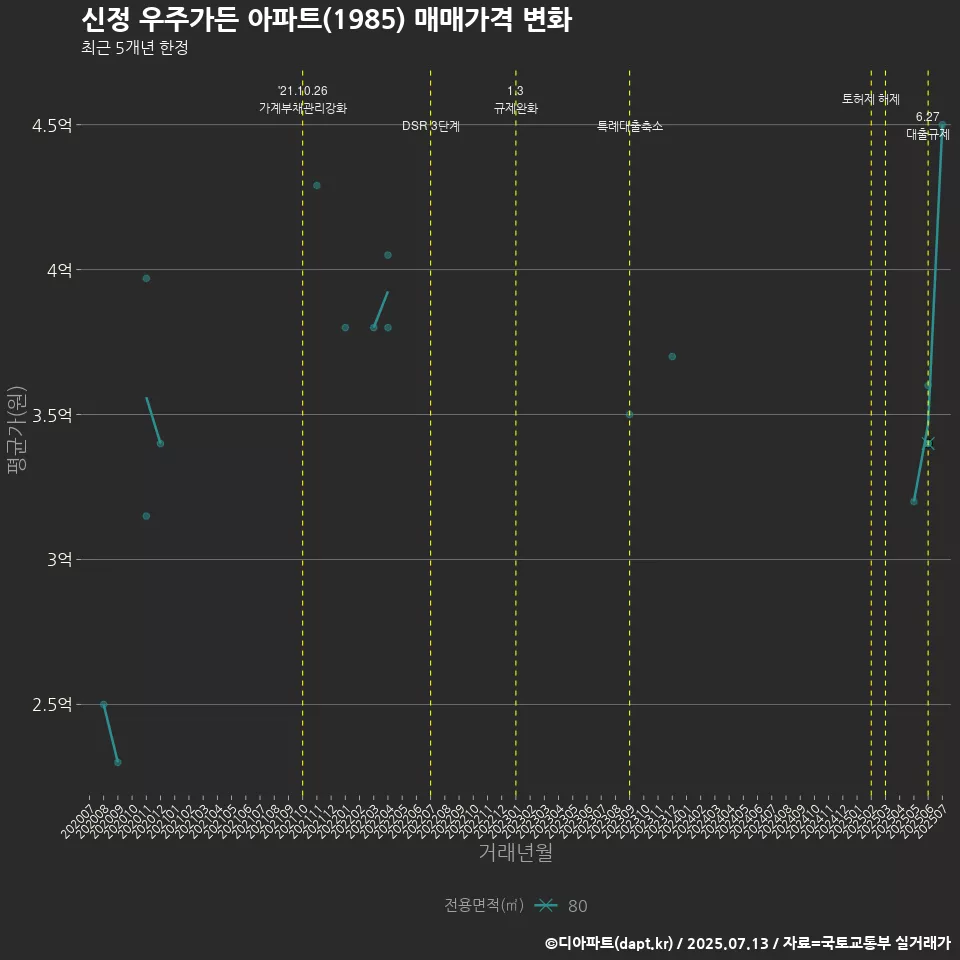 신정 우주가든 아파트(1985) 매매가격 변화