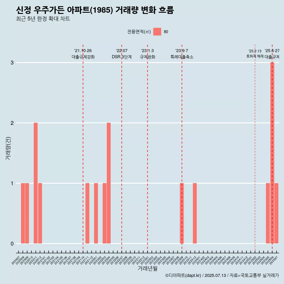신정 우주가든 아파트(1985) 거래량 변화 흐름