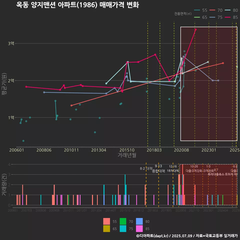 옥동 양지맨션 아파트(1986) 매매가격 변화