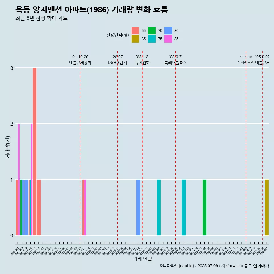 옥동 양지맨션 아파트(1986) 거래량 변화 흐름
