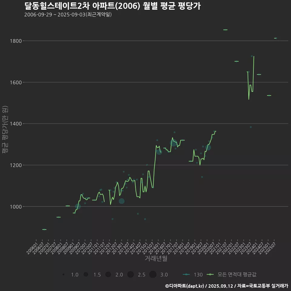 달동힐스테이트2차 아파트(2006) 월별 평균 평당가