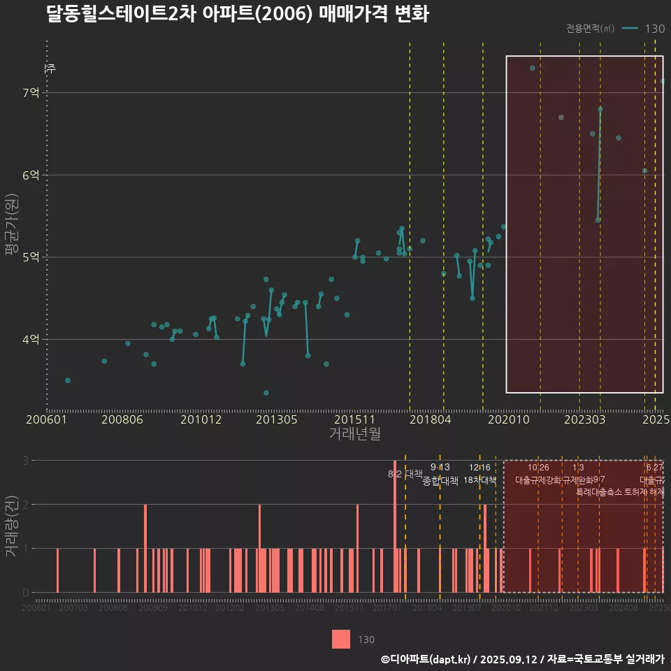 달동힐스테이트2차 아파트(2006) 매매가격 변화