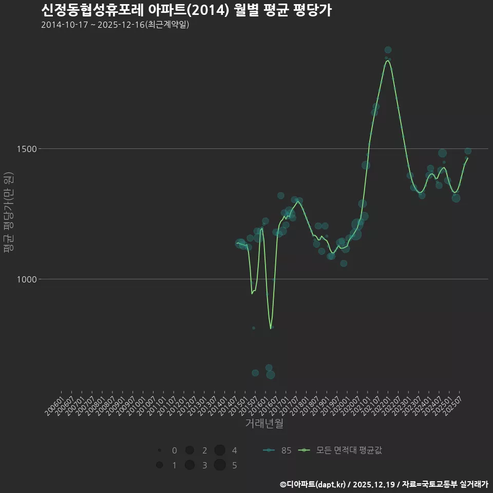 신정동협성휴포레 아파트(2014) 월별 평균 평당가