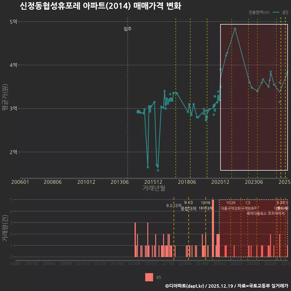 신정동협성휴포레 아파트(2014) 매매가격 변화