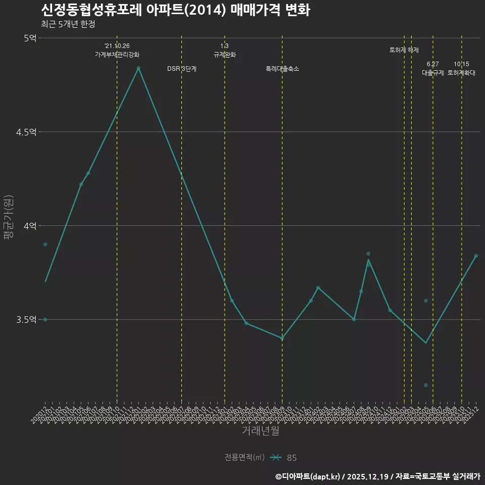 신정동협성휴포레 아파트(2014) 매매가격 변화