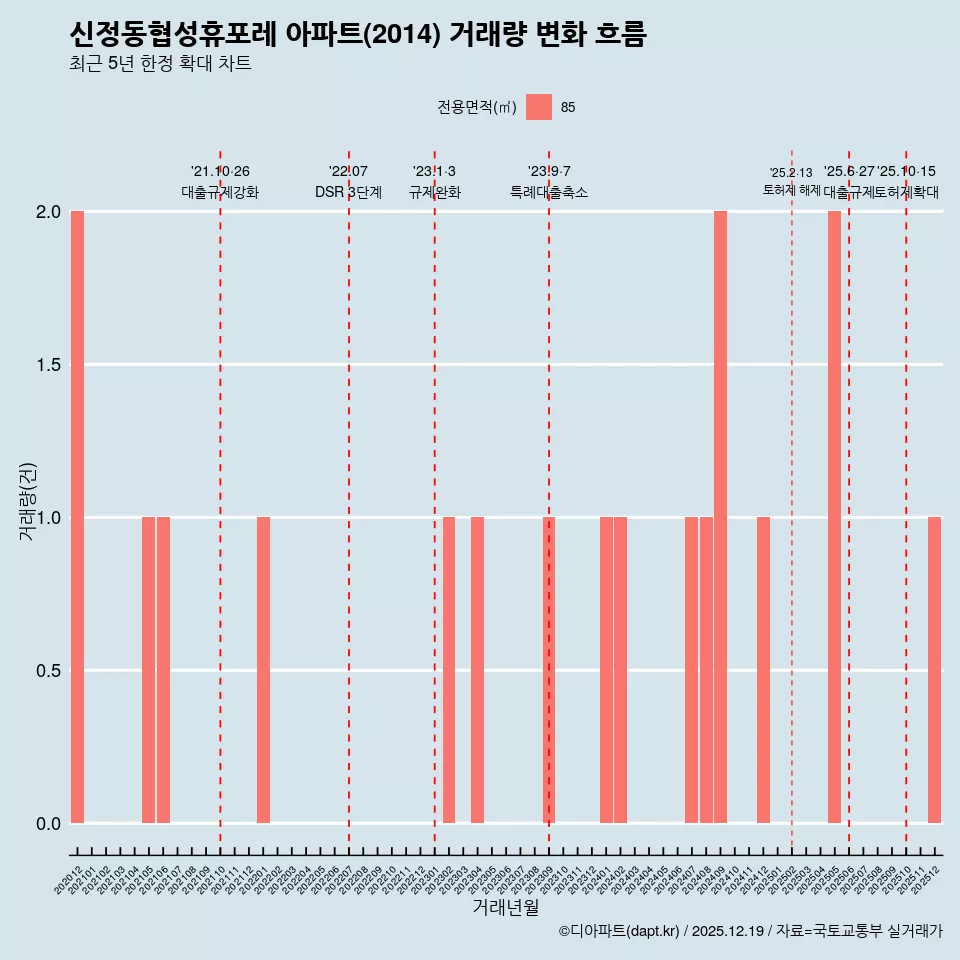 신정동협성휴포레 아파트(2014) 거래량 변화 흐름