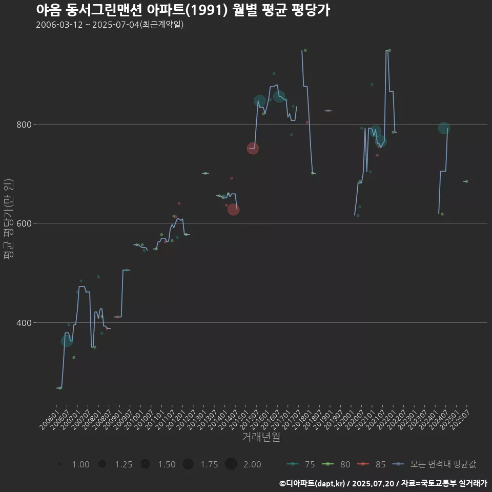 야음 동서그린맨션 아파트(1991) 월별 평균 평당가
