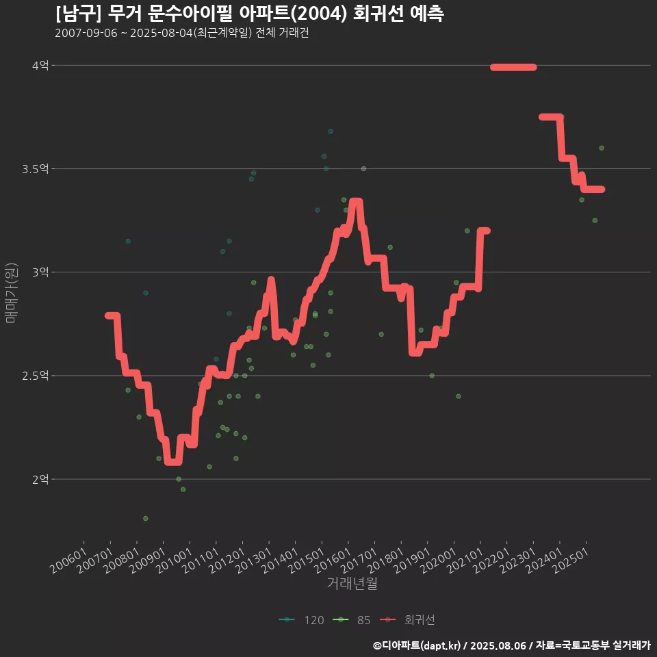[남구] 무거 문수아이필 아파트(2004) 회귀선 예측