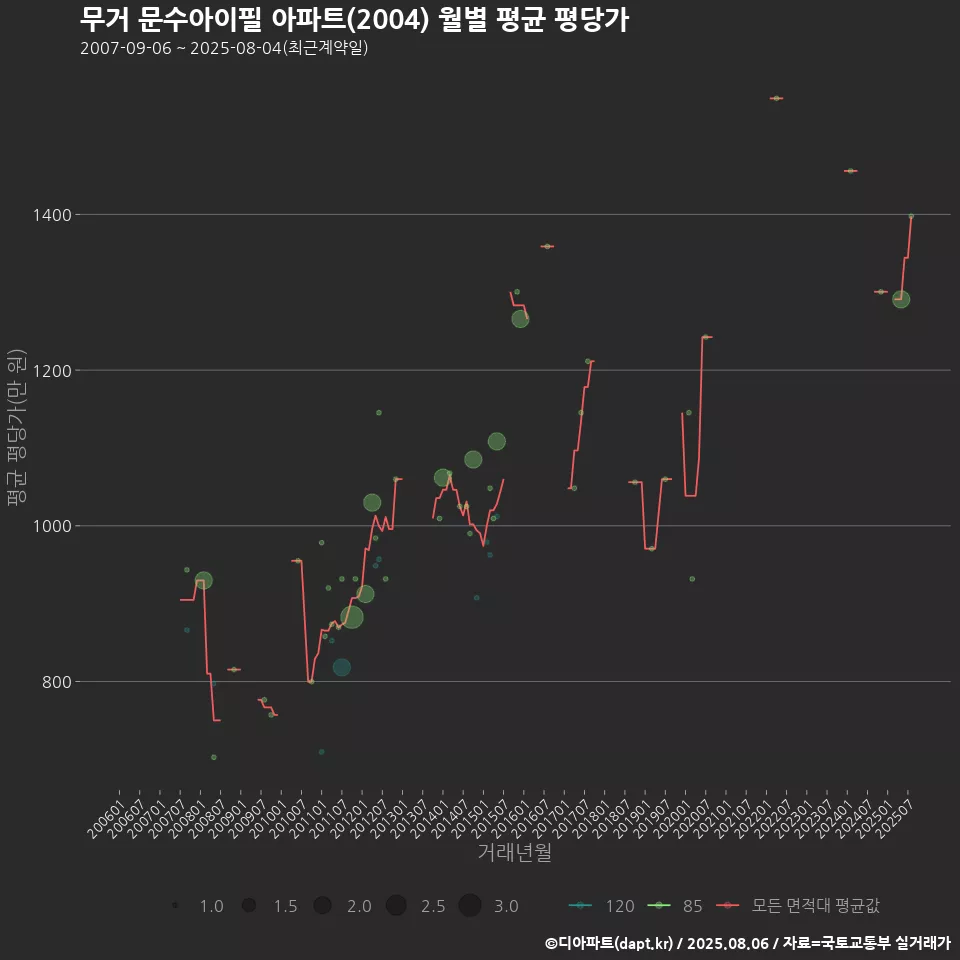 무거 문수아이필 아파트(2004) 월별 평균 평당가