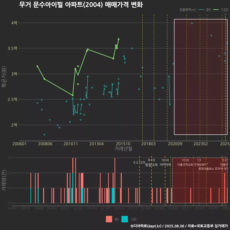 무거 문수아이필 아파트(2004) 매매가격 변화