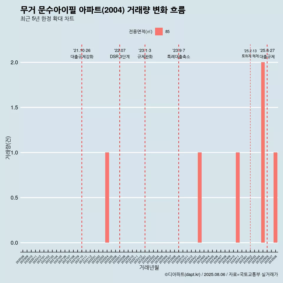 무거 문수아이필 아파트(2004) 거래량 변화 흐름
