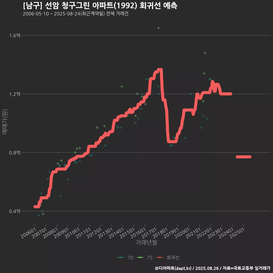 [남구] 선암 청구그린 아파트(1992) 회귀선 예측