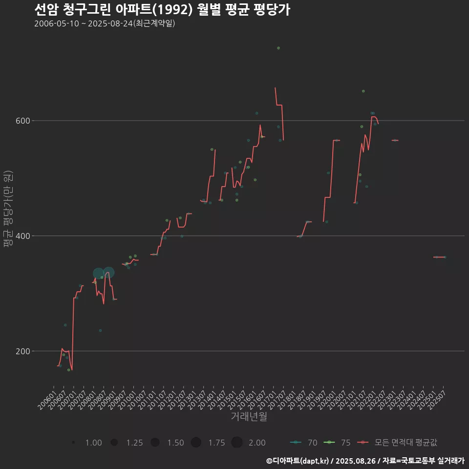 선암 청구그린 아파트(1992) 월별 평균 평당가