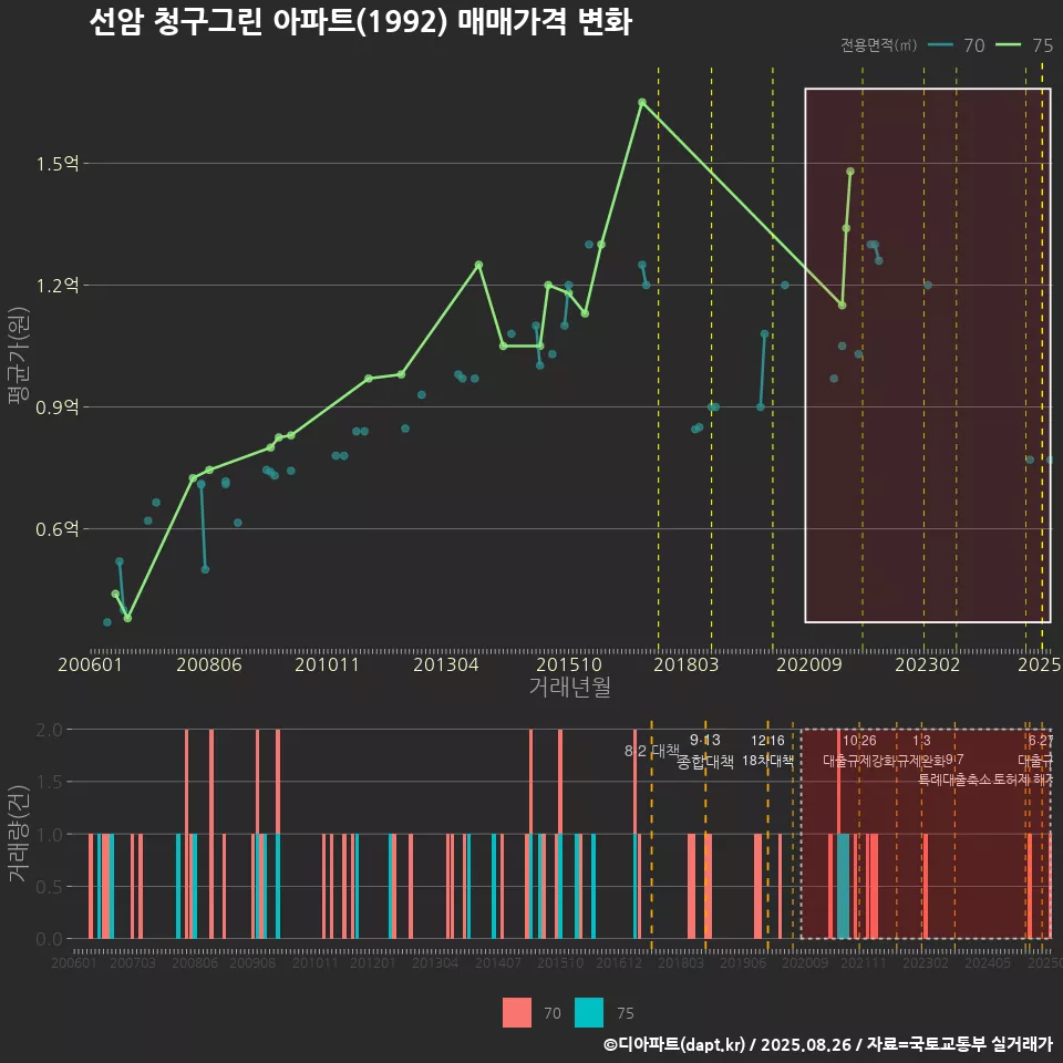선암 청구그린 아파트(1992) 매매가격 변화