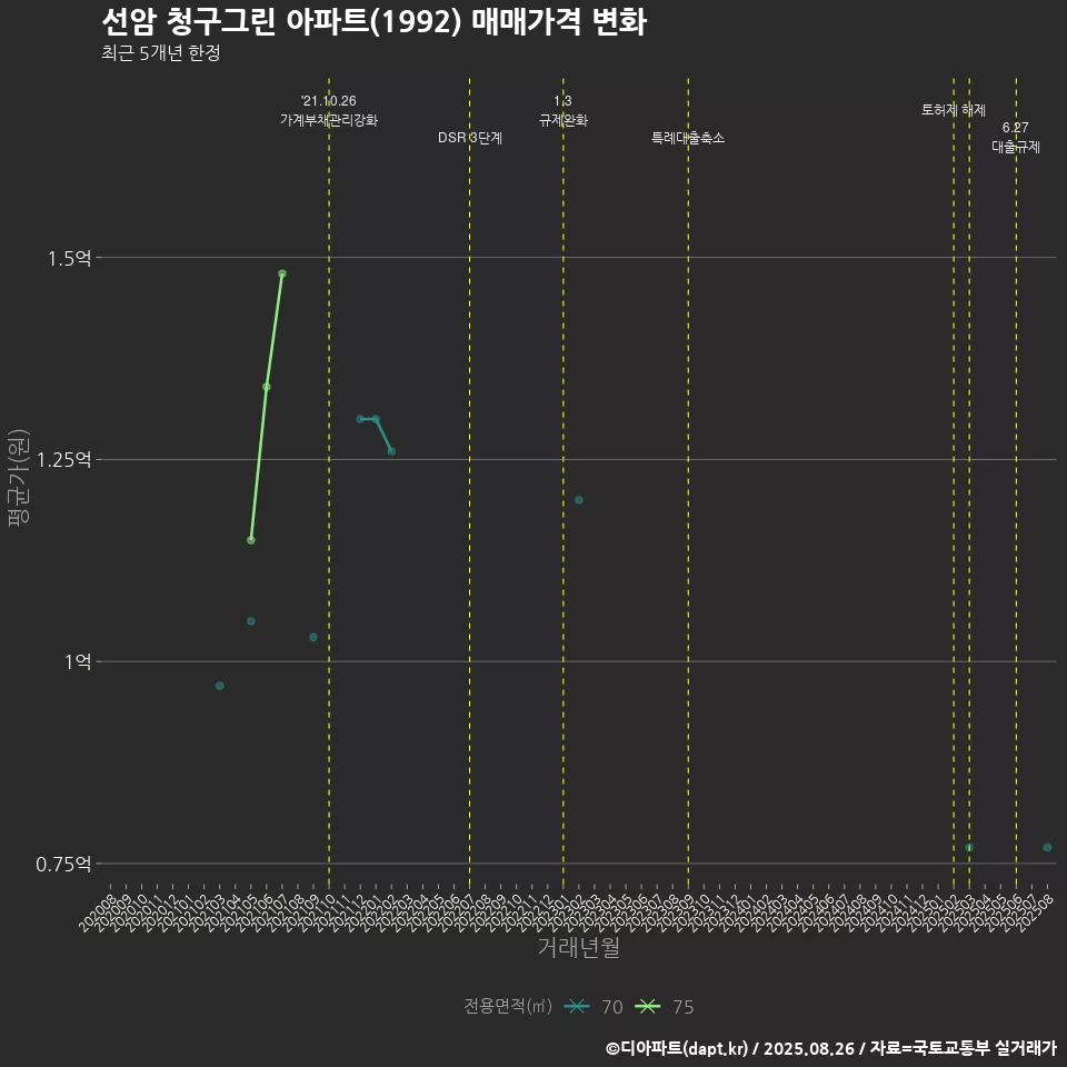 선암 청구그린 아파트(1992) 매매가격 변화