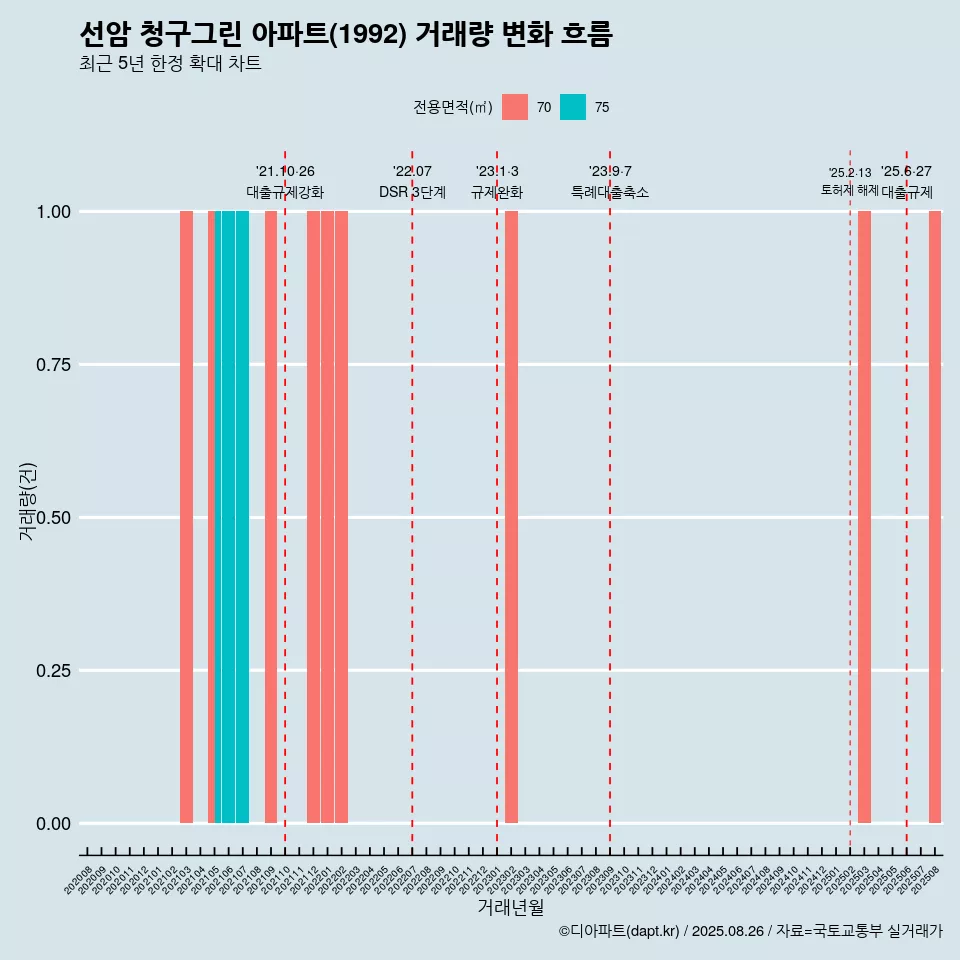 선암 청구그린 아파트(1992) 거래량 변화 흐름
