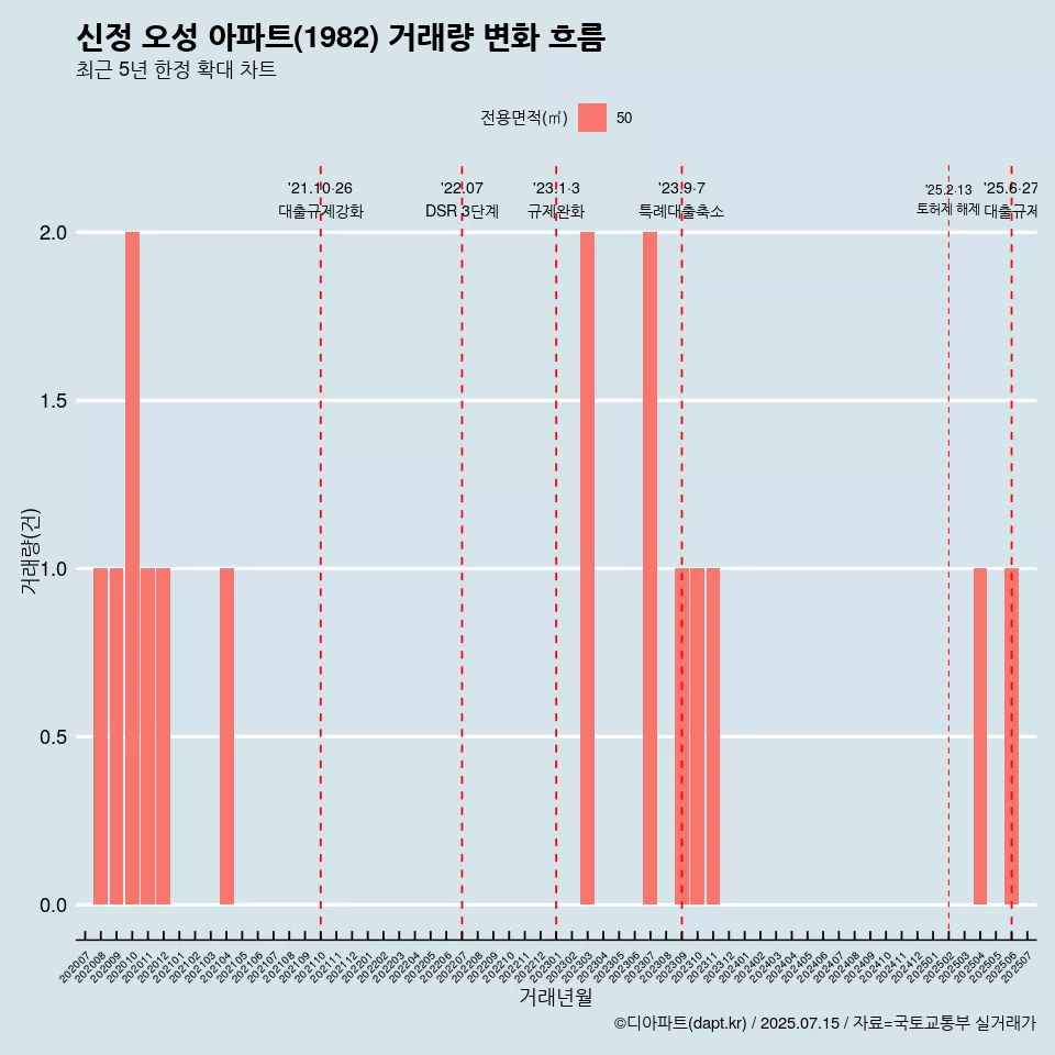 신정 오성 아파트(1982) 거래량 변화 흐름