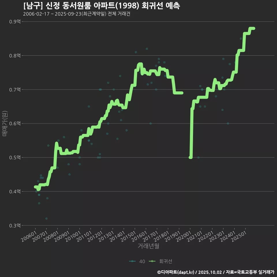 [남구] 신정 동서원룸 아파트(1998) 회귀선 예측