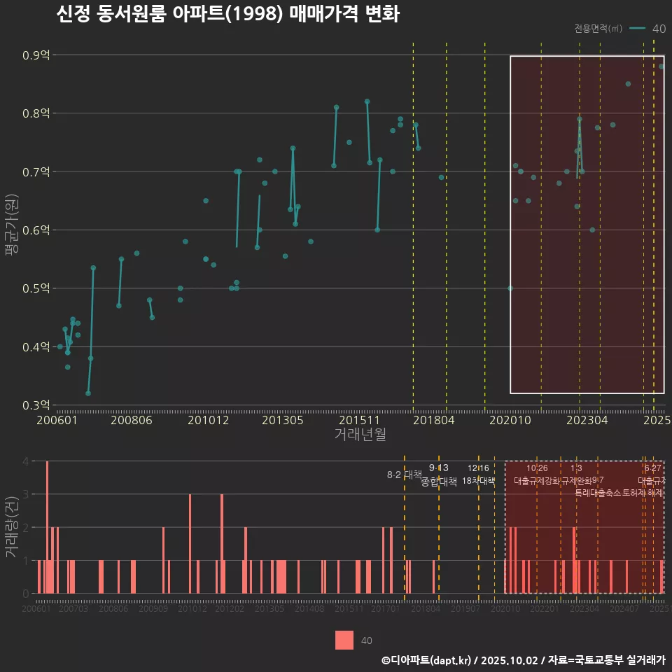 신정 동서원룸 아파트(1998) 매매가격 변화