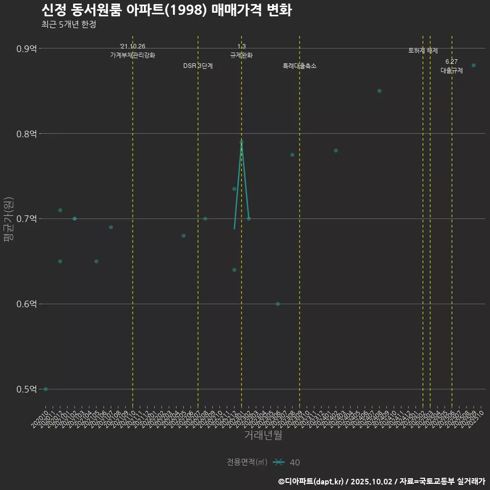 신정 동서원룸 아파트(1998) 매매가격 변화