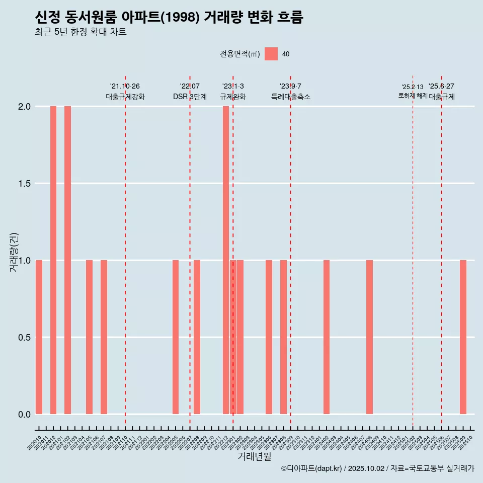신정 동서원룸 아파트(1998) 거래량 변화 흐름