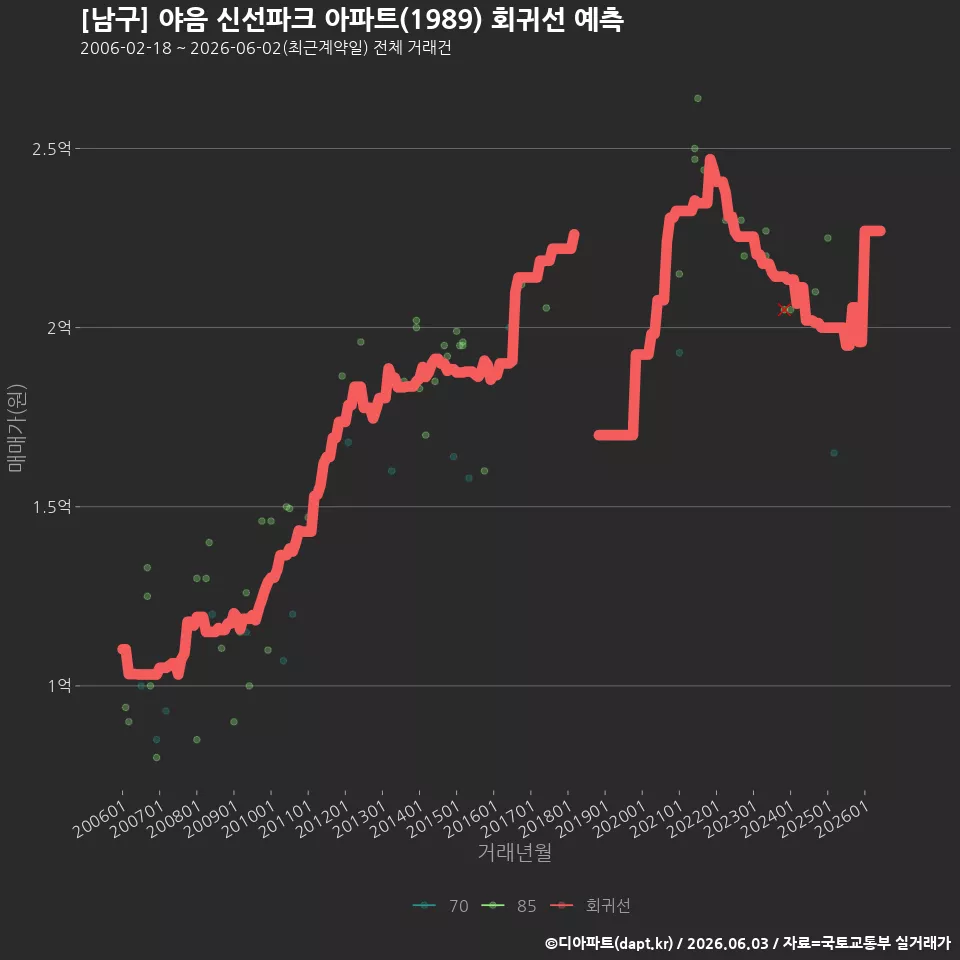 [남구] 야음 신선파크 아파트(1989) 회귀선 예측