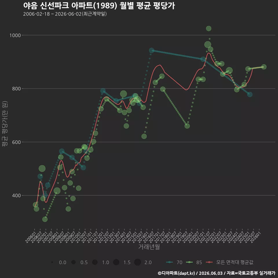 야음 신선파크 아파트(1989) 월별 평균 평당가