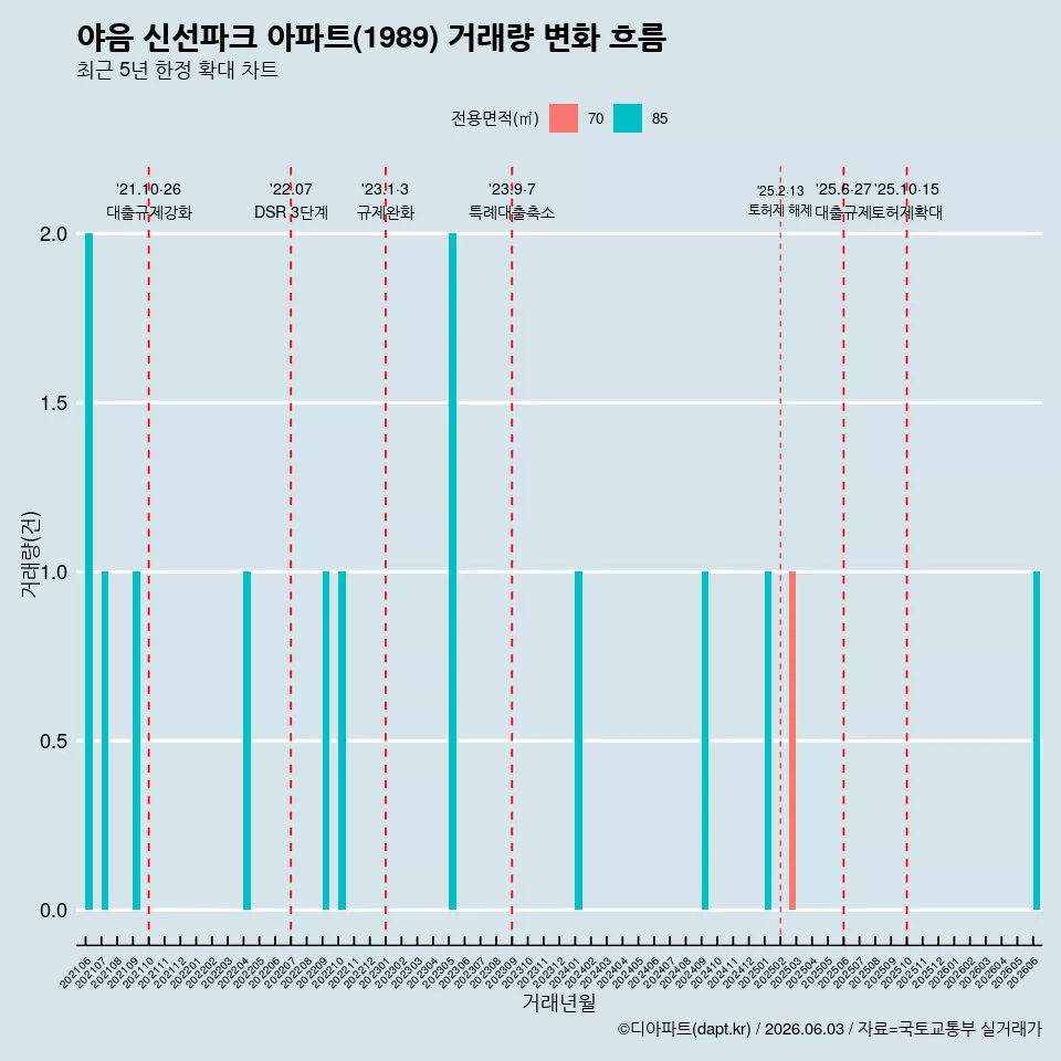 야음 신선파크 아파트(1989) 거래량 변화 흐름