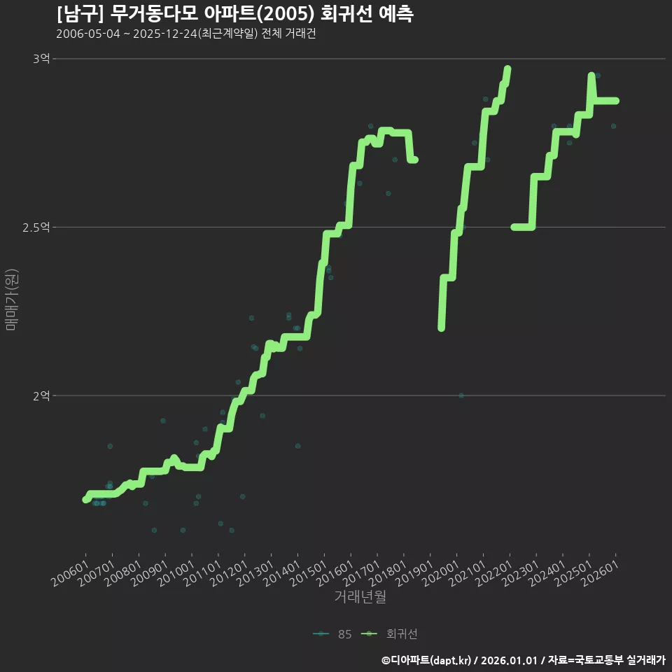 [남구] 무거동다모 아파트(2005) 회귀선 예측