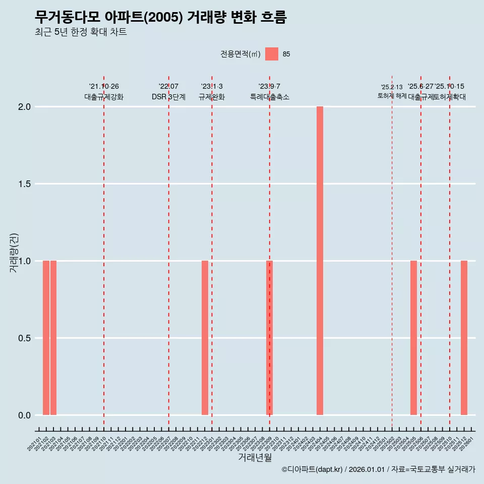무거동다모 아파트(2005) 거래량 변화 흐름