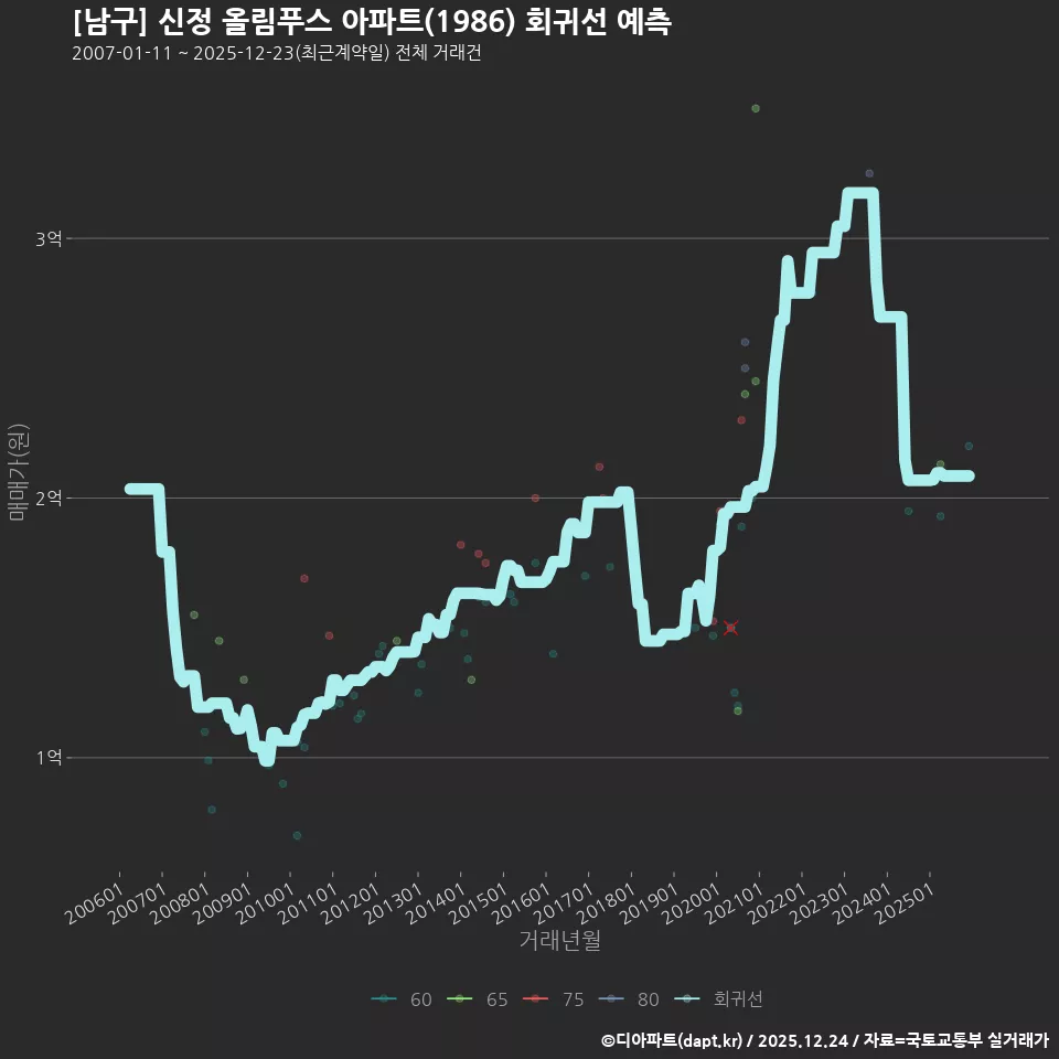 [남구] 신정 올림푸스 아파트(1986) 회귀선 예측