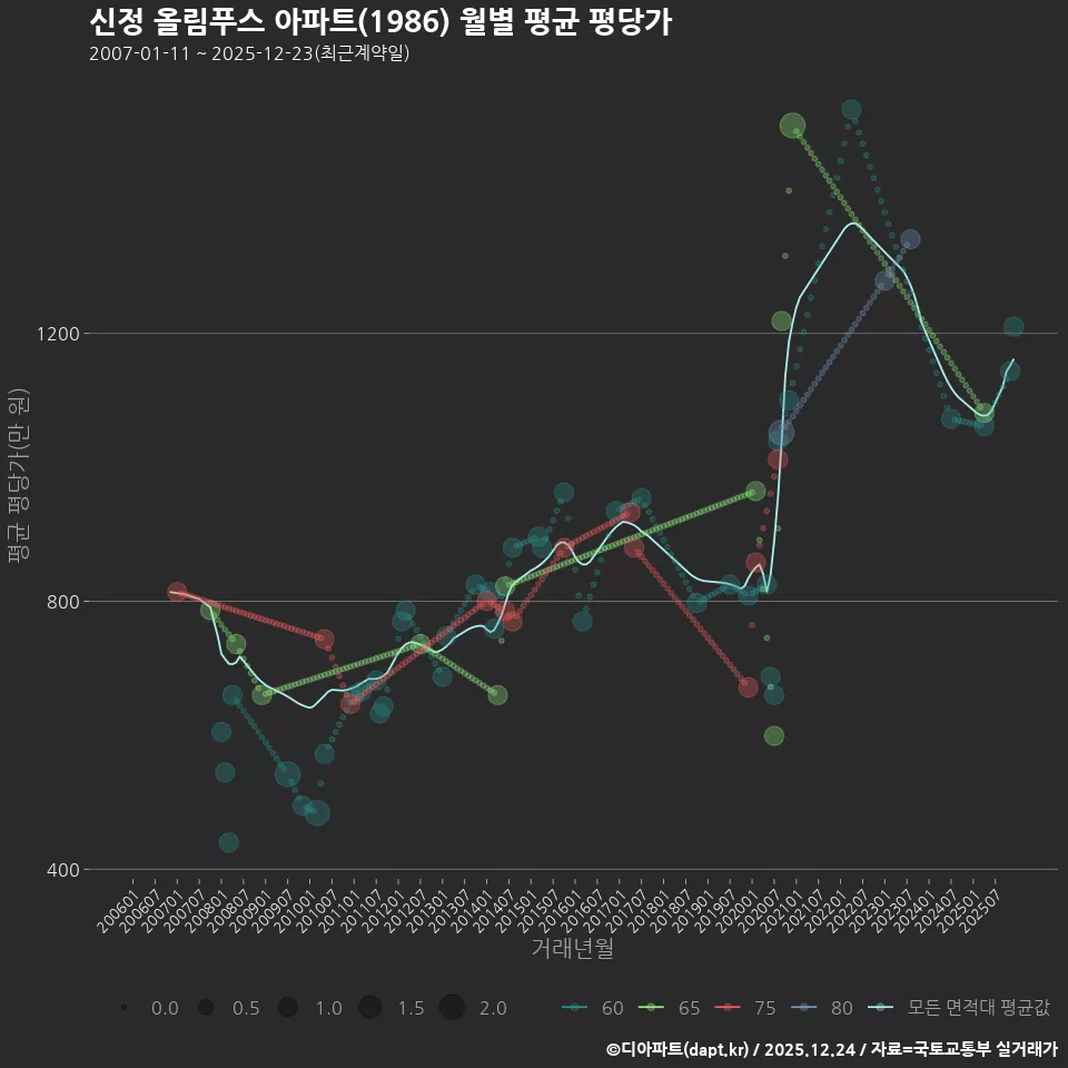 신정 올림푸스 아파트(1986) 월별 평균 평당가