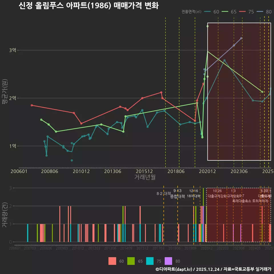 신정 올림푸스 아파트(1986) 매매가격 변화