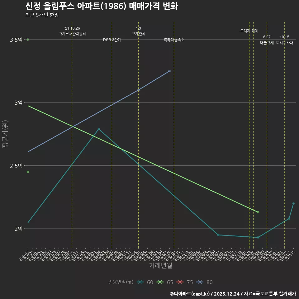 신정 올림푸스 아파트(1986) 매매가격 변화